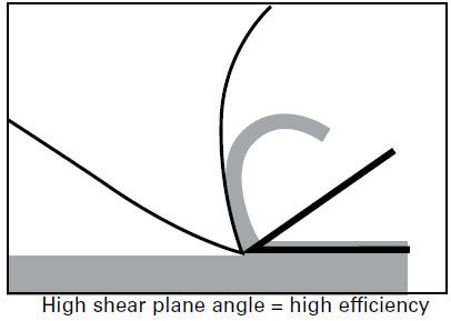 high-shear Band saw blade support