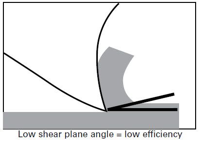low-shear Band saw blade support